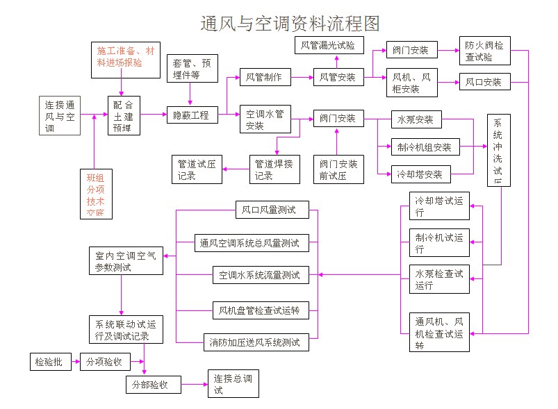 4通風與空調(diào)流程圖.jpg